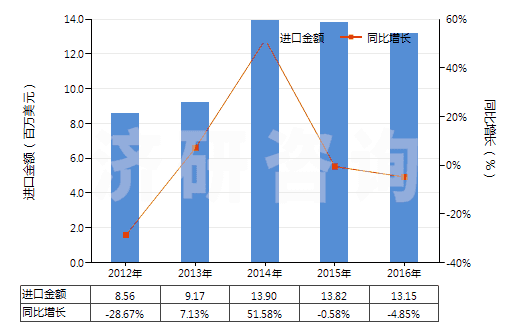 2012-2016年中國金屬加強的硫化橡膠輸送帶(包括帶料)(HS40101100)進口總額及增速統(tǒng)計 2012-2016年中國金屬加強的硫化橡膠輸送帶(包括帶料)(HS40101100)進口總額及增速統(tǒng)計